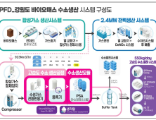 ‘수소생산 규제 해소’…강원 태백지역 산업생태계 창출 청신호