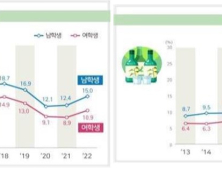 술 먹고 전자담배 피우는 청소년 늘었다… 우울감도 증가