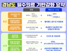 경상남도, '응급·분만·소아' 필수의료 기반 강화…종합대책 마련