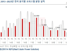 올해 1분기 오피스텔 분양, 전년동기比 80% 감소