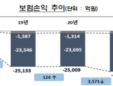 지난해 실손보험 보험손익 1.5조원 적자…전년 대비 1.3조원↑