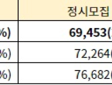 2025 대입시행계획 분석… 선발인원 감소, 학폭 반영, 수능 선택과목 완화