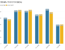 ‘연체율 뛰는데’ 신한·농협은행, 1분기 부실대응 능력 하락 