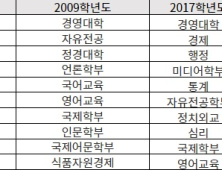 SKY 시대별 인기학과는? 의대&‘전화기’ 학과