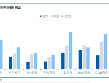 “은행 자산건전성 악화 본격화…2분기부터 실적 부담”