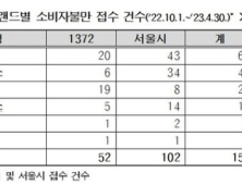 해외구매대행 쇼핑몰 ‘피해 주의보’...배송·환급 지연