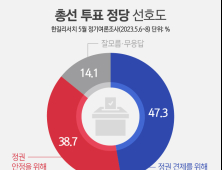 힘 실리는 ‘정권심판론’…47.3%, 야당 투표할 것 