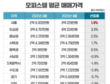 오피스텔 매매가격 ‘서울’ 상승세, 수도권·광역시↓