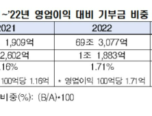 상장기업 지난해 기부금 보니…“실적 악화에도 비중 늘어”