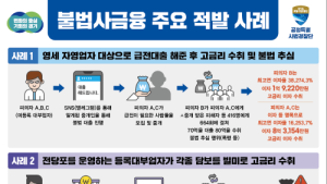 경기도, 3만8274% 불법 고금리 받은 사채업자 일당 등 검거