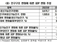 “생산가능인구 1% 줄면 GDP 0.59% 감소”