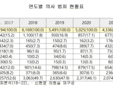 의사들, 범죄건수 줄고 강력범죄 늘었다