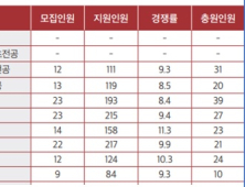 속속 발표되는 정시 입결, 전형방법 확인은 필수