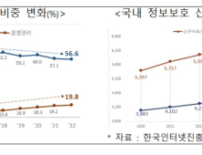 IT 인력 늘린 금융권, 영업·마케팅 줄여 