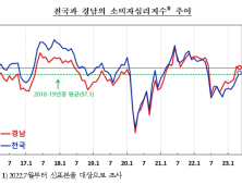 5월 경남 소비자심리 2개월 연속 기준치 상회