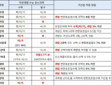 통합수능 3년차… 2025 정시, 대학이 교차지원 막는다