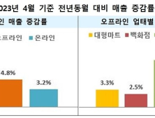 4월 주요 유통업체 매출 전년 동월 대비 4% 증가