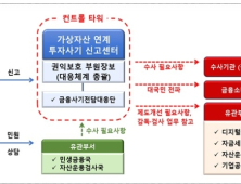 ‘가상자산 투자사기’ 급증…금감원 ‘신고센터’ 신설