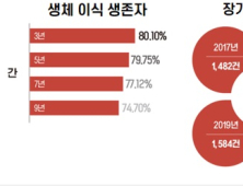 망가진 간의 마지막 회복 방법, 간 이식 [건강 나침반]