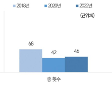 서울시민 지난해 문화관람 4~5회 평균 10만원 지출