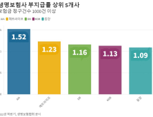 “보험금 지급 안 해” AIA생명 부지급률 1위 ‘불명예’