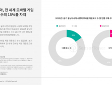 동남아, ‘모바일 게임 다운로드 수’ 전 세계 15% 육박