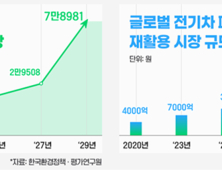 대구시, 전기차 사용후 배터리 시험평가센터 구축