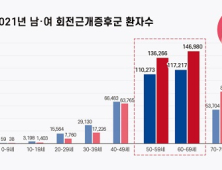 코트 누비는 중년층, 회전근개파열 주의 [건강 나침반] 