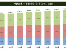 자산운용사 40%는 적자…“수수료 수익 감소 추세”