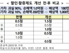 고가 가해차량 패널티↑…자동차보험 할증체계 개선