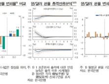 한은 “원화 약세 원인, 무역수지 적자 영향 커”