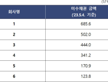 SG발 하한가 여파…증권사 CFD 미수채권 2500억원