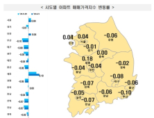 수도권 아파트값 17개월만에 반등…강남·비강남 편차 뚜렷