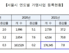 서울 프랜차이즈, 브랜드 줄고 가맹점 수 늘었다