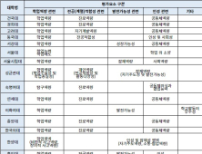 학종 준비한다면, 대학별 서류 평가요소 확인 필수