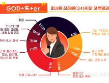 “24시간 알차게” 바쁨 즐기는 ‘요즘 직장인’의 하루