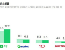 ‘쿠팡·네이버’ 양강 구도 굳건…점유율 합계 65%