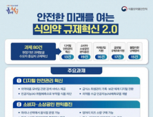 “현장 체감 가능한 정책 지원”…식의약 규제혁신 2.0 추진