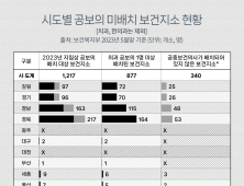 [단독] 공보의 미배치 340곳…의료공백 비상