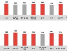 코바코 “7월 외식·식품 광고 늘어난다”