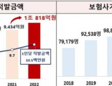 “10% 줄면 6000억원 절감” 보험사기 방지법 개정안, 이번에는