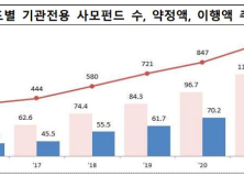 기관전용 사모펀드 ‘전성시대’…약정금액만 125조