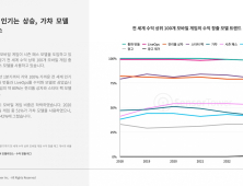 모바일 게임 BM 변한다… ‘확률형 아이템’ 줄고 ‘배틀패스’ 뜨고