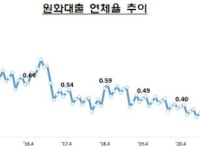 4월 국내은행 대출 연체율 0.37%…32개월 만에 최고치