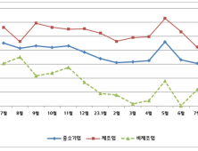 경남중소기업 7월 경기전망지수 75.3…전월대비 1.3p 하락