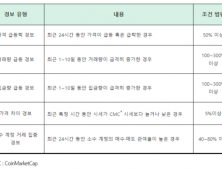 가상자산거래소 협의체 닥사, ‘가상자산 경보제’ 실시