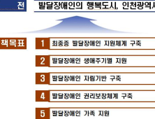 인천시, 발달장애인 지원 5개년 기본계획 수립 