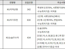 2024 수시 대학별 특징… 건국대, 경희대, 고려대 편