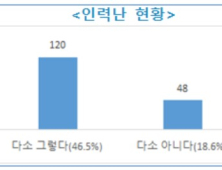 IBK기업은행 “중소기업 65% 인력난 시달려”