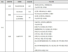 2024 수시 대학별 특징 – 동국대, 서강대, 서울대 편